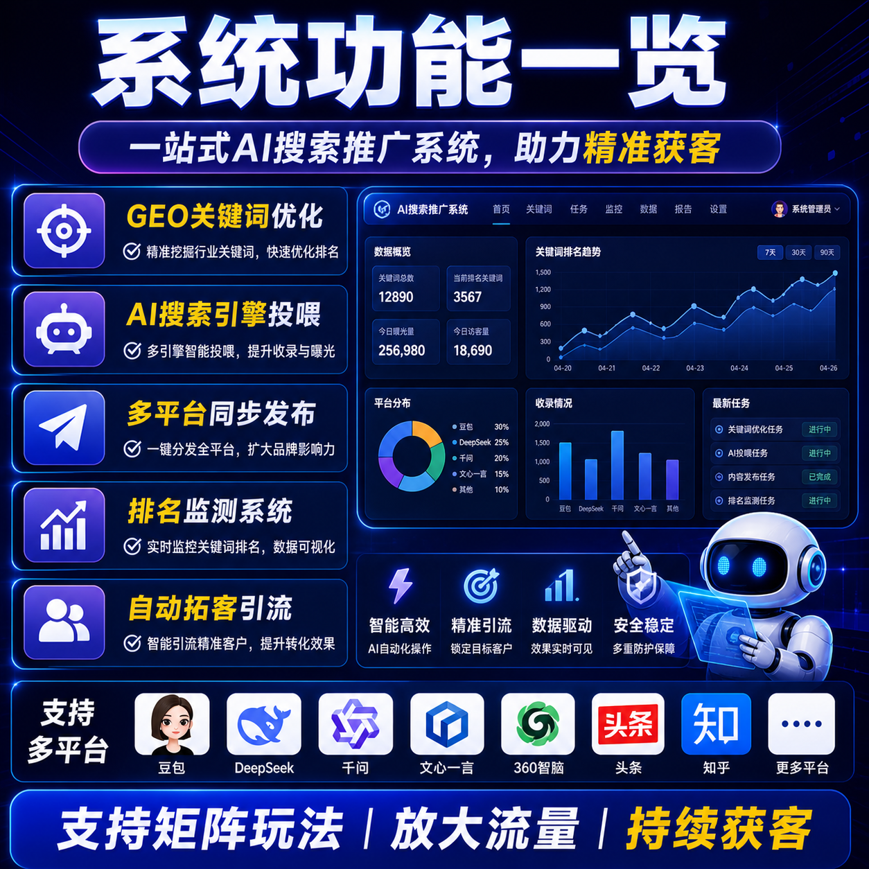 一站式AI 搜索推广系统源码：打通GEO 优化、多引擎投喂与全网矩阵同步引流